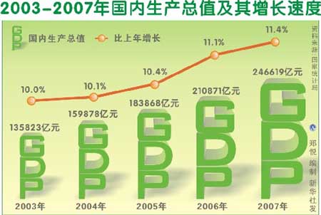 07����񾭼�ͳ�ƹ�������GDP����11.4%