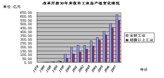 2000年GDP78年的多少倍_70年GDP增长2000多倍 从数字看新乡70年发展变化(2)