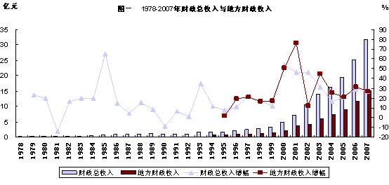 黑龙江财政收入占gdp的比重_谢旭人 财政收入占GDP比重仍处于偏低水平(3)