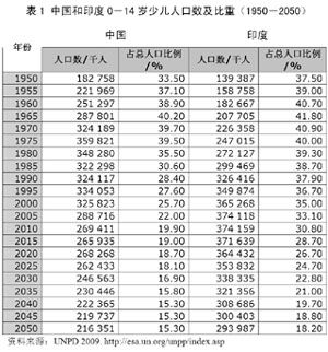 中国人口老龄化_中国儿童人口数