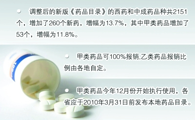 �°����ҽ��Ŀ¼����������ҩƷ��ȫ���