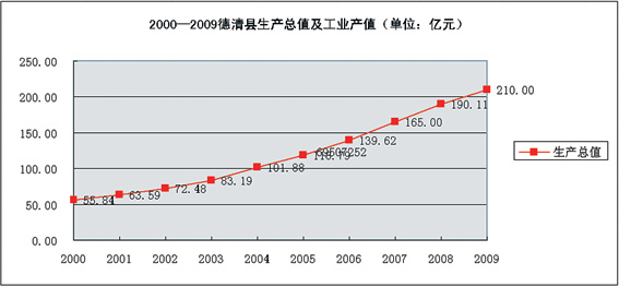 德清经济总量_天下黄河贵德清