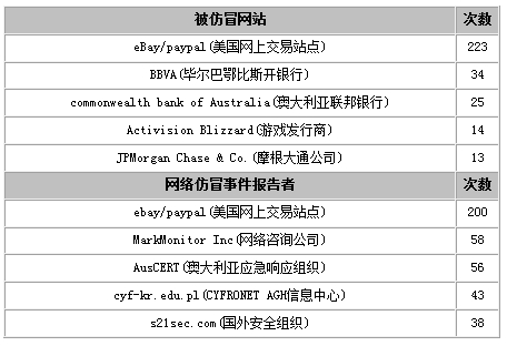 国外网站排名_网站历史排名记录(2)