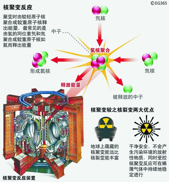 朝鲜称造出人工太阳高调宣扬核聚变技术成果