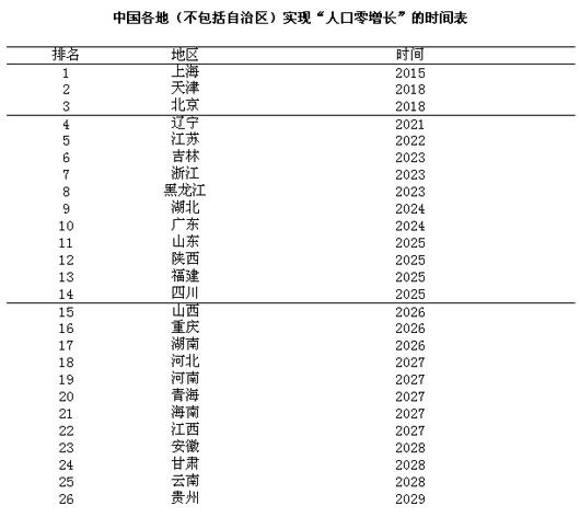 我国人口增长率表格_...德国三个国家的人口出生率.死亡率.自然增长率的特点