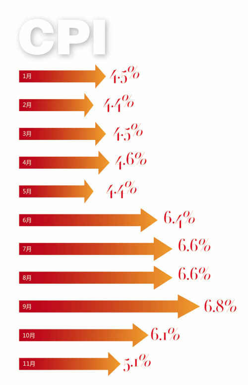 cpi鼠标_低收入群体cpi(3)