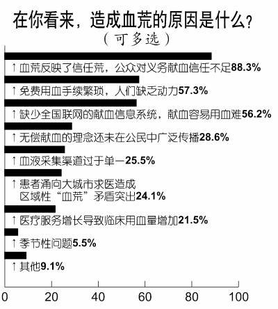 ȫѪ漱 83.8%˵ѪĲ