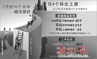 2��45�����з��ۻ����½� ���ϵ��ػ����Ѷ�