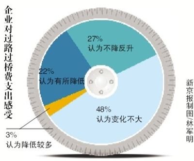 �����������������ҵ����ɱ���������·�ŷ�