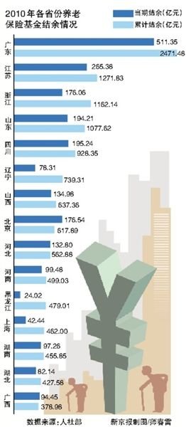 ���������ط��������ö����籣�ʽ�����Ͷ��