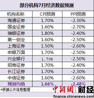 7�¾������ݽ񹫲�CPI�Ƿ�����������״ε���2%