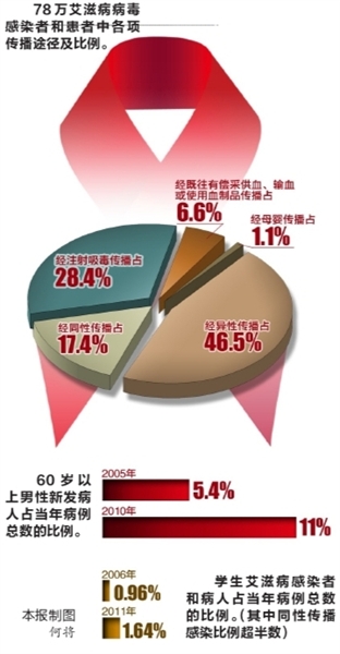 中国艾滋病人口比例_中国老年人口艾滋病比例在上升 多由嫖娼感染