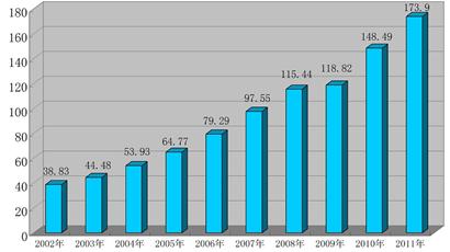 收入证明_工业增加值收入