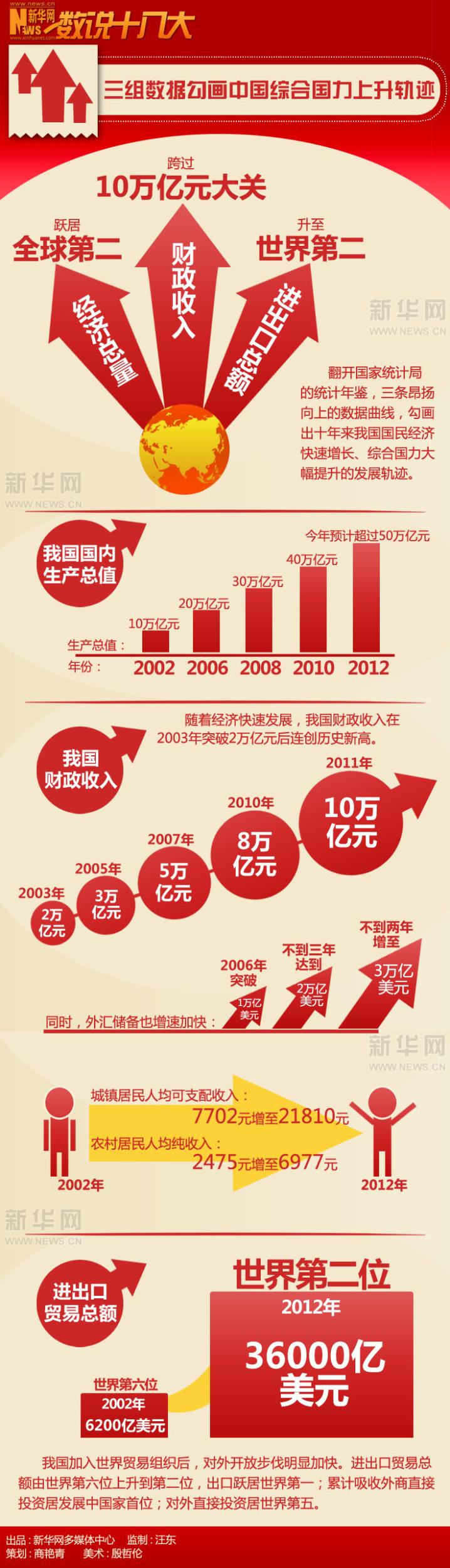 勾画出十年来我国国民经济快速增长,综合国力大幅提升的发展轨夹挛