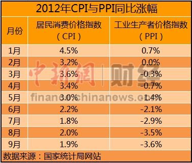 10月经济数据今公布 分析称CPI或回落至1.8%