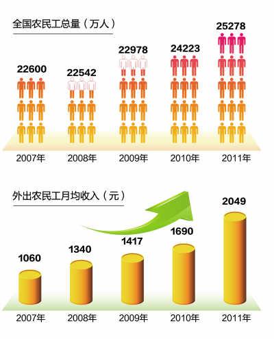 农村人口占全国总71_一季度各省居民收入增速榜出炉 琼超全国平均水平(3)