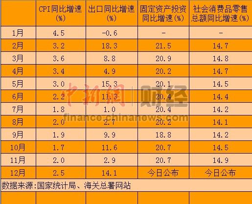 2012�꾭�����ݽ񹫲�GDP����7.5%Ŀ����ʵ��
