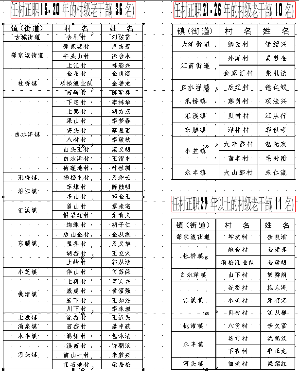 临海市拟新增发放生活保障金的农村老干部名单公示通告