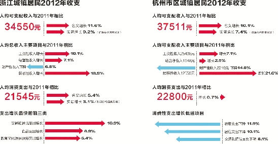 12年浙江台风_12年浙江人均收入(3)