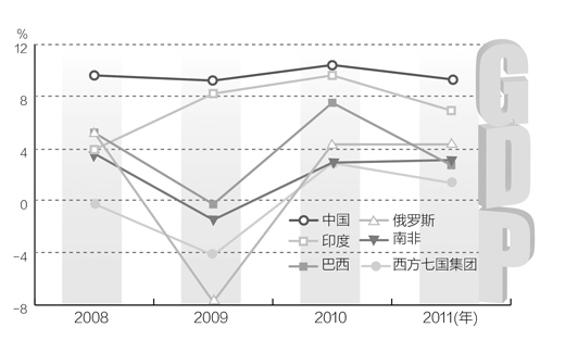 近几年发达GDP_中国经济已经到了发达国家的哪一步