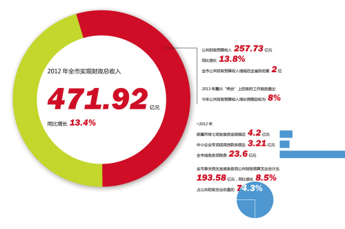 财政收入_上海各区财政收入