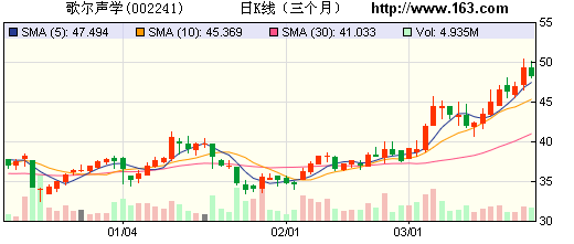 收入证明_季度收入