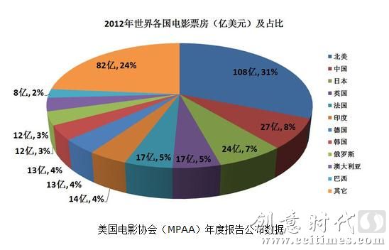 12全球各国票房公布 中国成第二大票仓--文创频