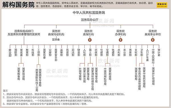 国务院机构改革承载全民“高效政府”期待