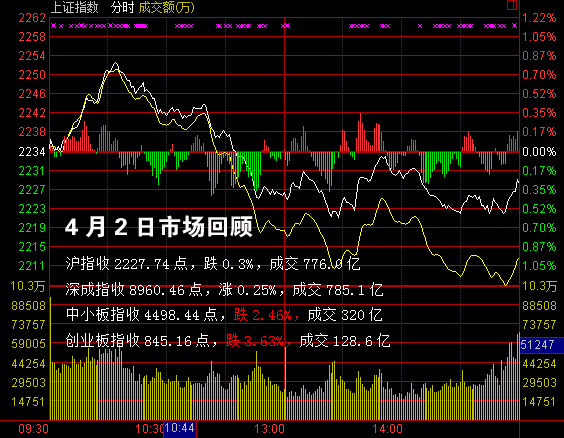 每日图解股市:大盘或继续向下 建议控制仓位-控