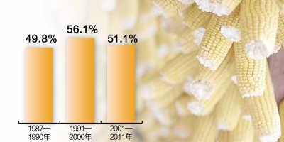 中国近年基础地力贡献率不断下降 土地隐性流