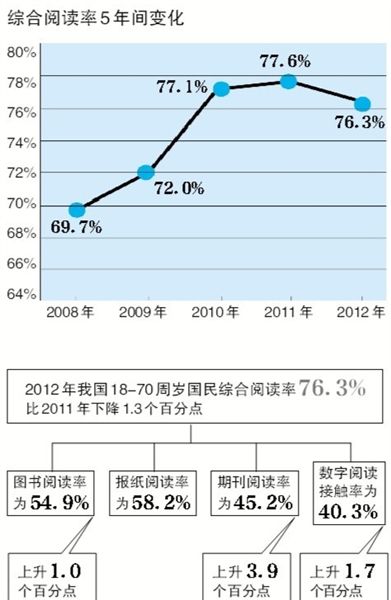 在第18个世界读书日前夕,由中国新闻出版研究院组织的第十次全国国民