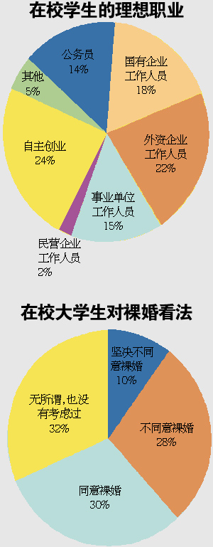 青年现状调查:学生压力大硕士最悲摧 择偶更趋理性
