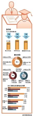 今年成大学毕业生最多一年 英语等专业登失业榜