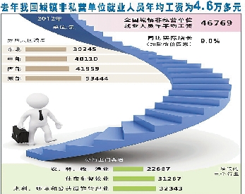 2000年人均工资_年人均工资40087元