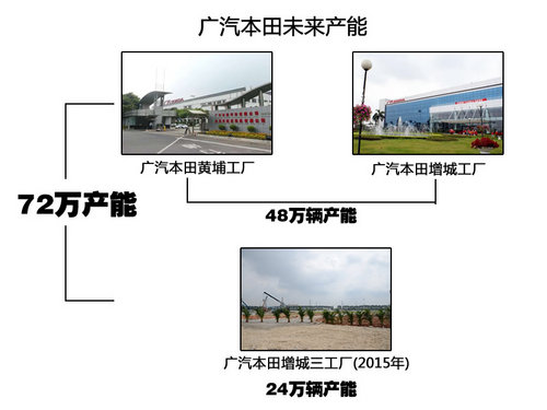 新雅阁年底上 广本第三工厂布局小型车