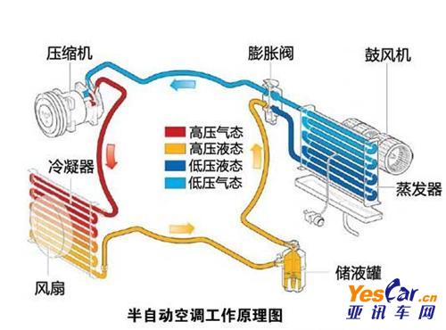 正确使用与保养空调汽车换季保养手册