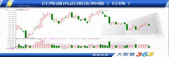 游资频繁低位介入 日海通讯或有反弹行情-大宗