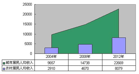 华西村人均收入_2004年人均收入(3)