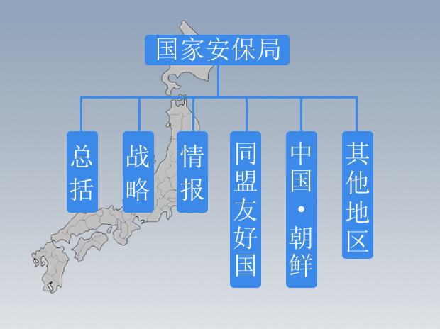 日本"国家安保局"机构设置示意图(据央视新闻)