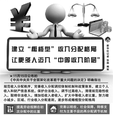 橄榄形_收入分配 橄榄形