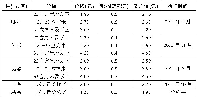 5000人口日供水多少吨(2)