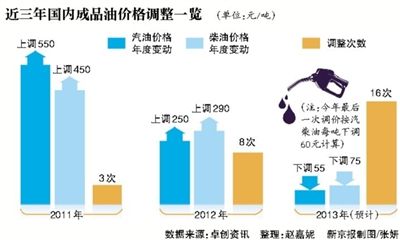 油价调整