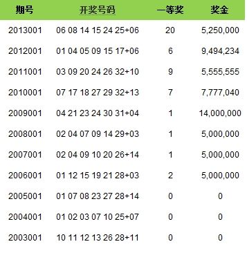 双色球历史11次首期号码一览