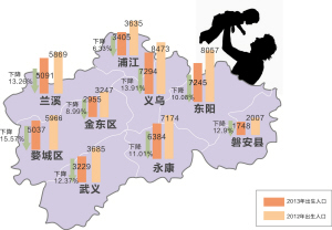 金华人口_金华发布 金华人口吸引力全国18名,婺城区金东区位居前三,人口大幅