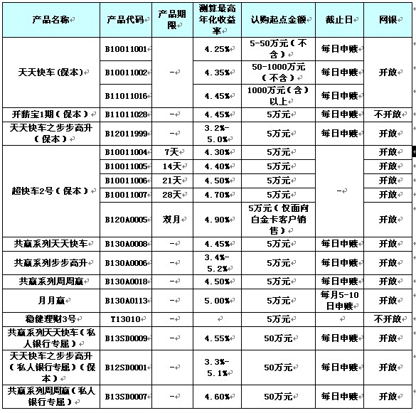 中信银行绍兴分行1月24日起上调开放式理财产