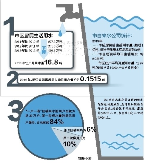 四口之家一个月用水量_人均用水量 一个月(3)
