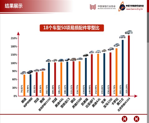 易损配件零整比18款车型中,50项易损配件的零整比超过100%的车型有14