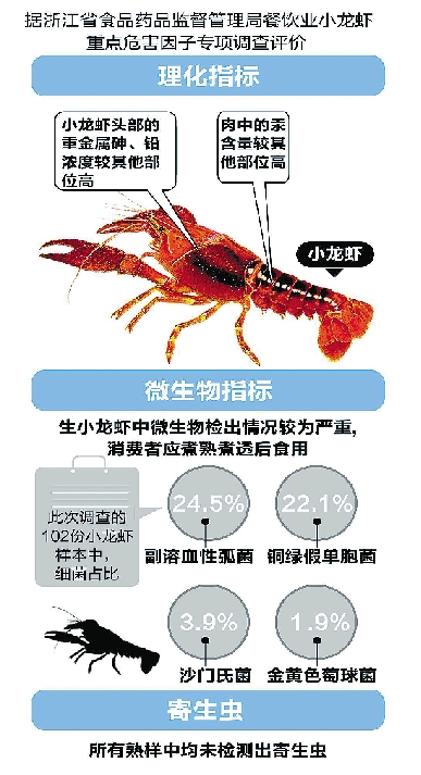 记者多方采访求证传言:小龙虾不能吃?能!--台州