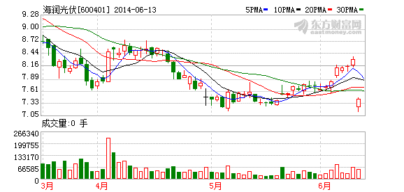 上证所:海润光伏开盘价回归除权基准价 16日复