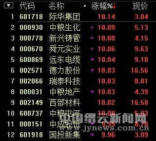 盘中:资金密集布局国企改革 相关个股井喷 --缙